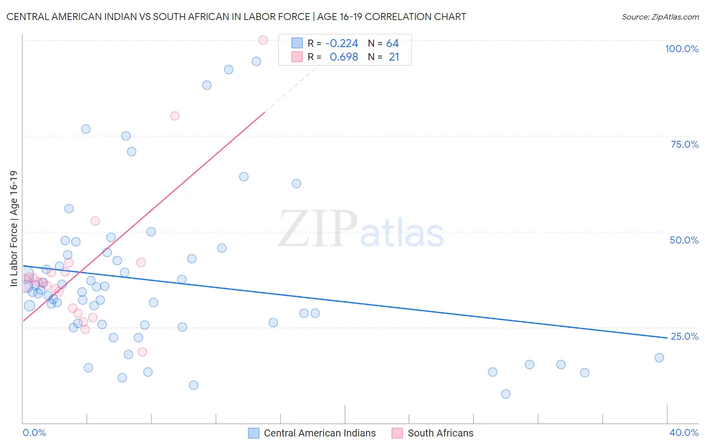 Central American Indian vs South African In Labor Force | Age 16-19