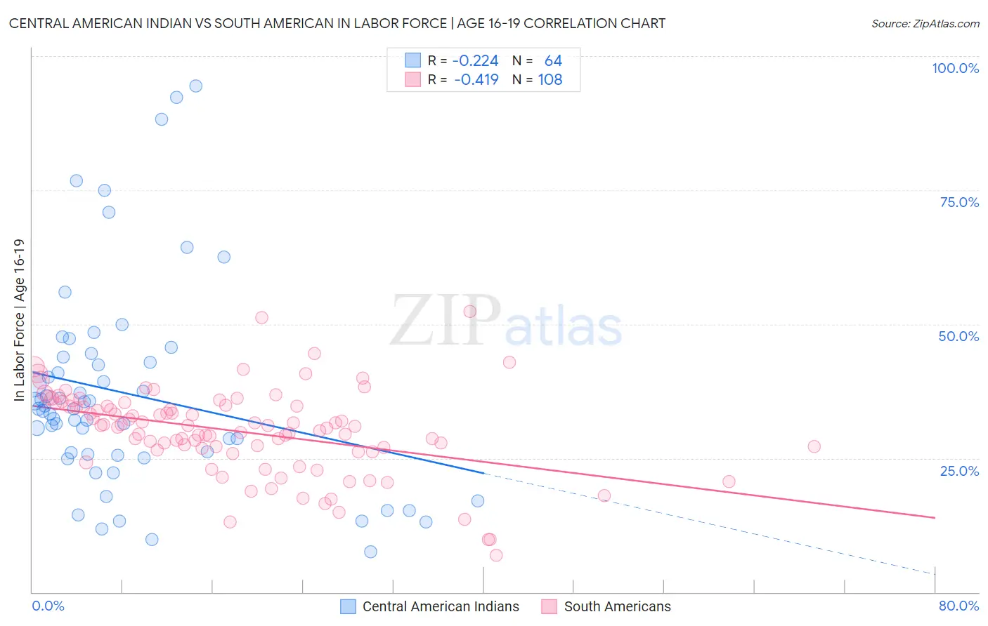 Central American Indian vs South American In Labor Force | Age 16-19