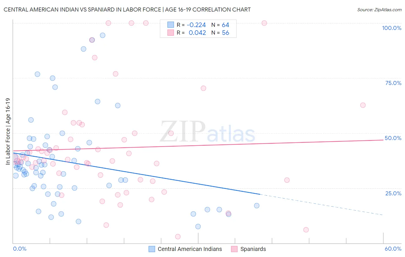 Central American Indian vs Spaniard In Labor Force | Age 16-19