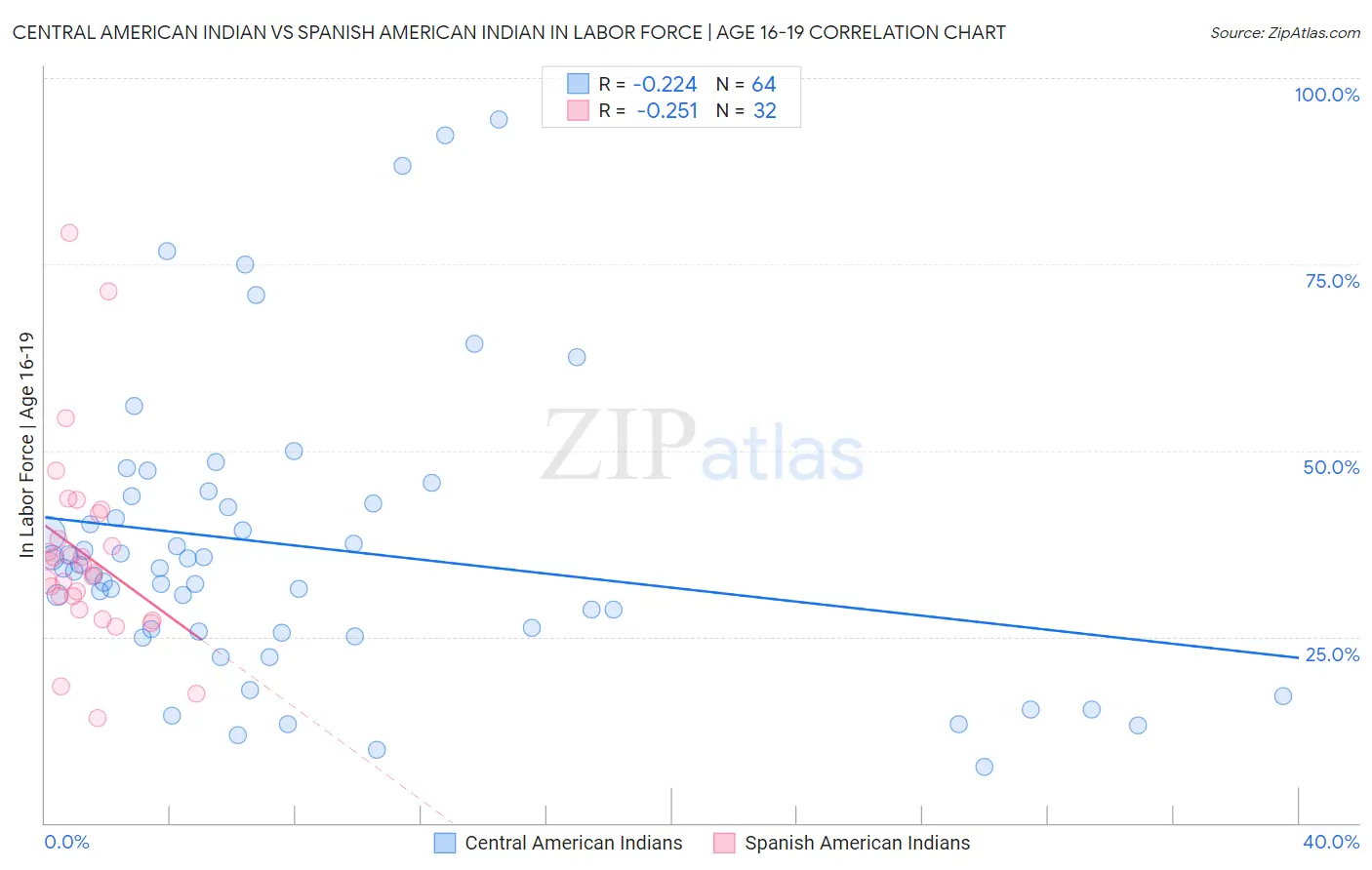 Central American Indian vs Spanish American Indian In Labor Force | Age 16-19