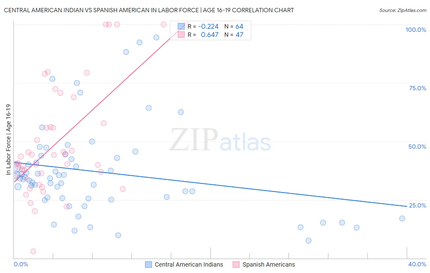 Central American Indian vs Spanish American In Labor Force | Age 16-19