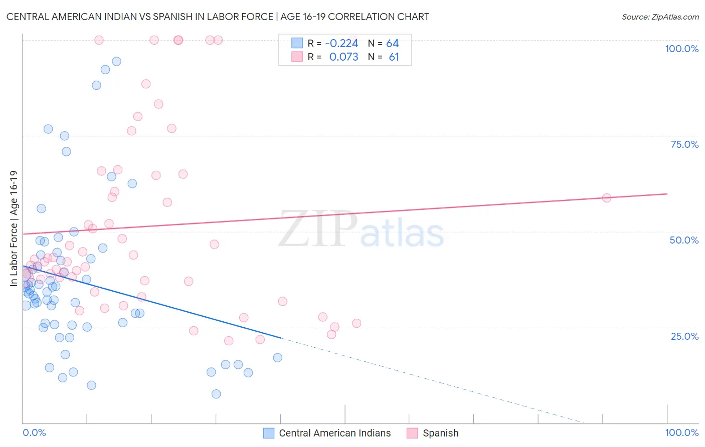 Central American Indian vs Spanish In Labor Force | Age 16-19