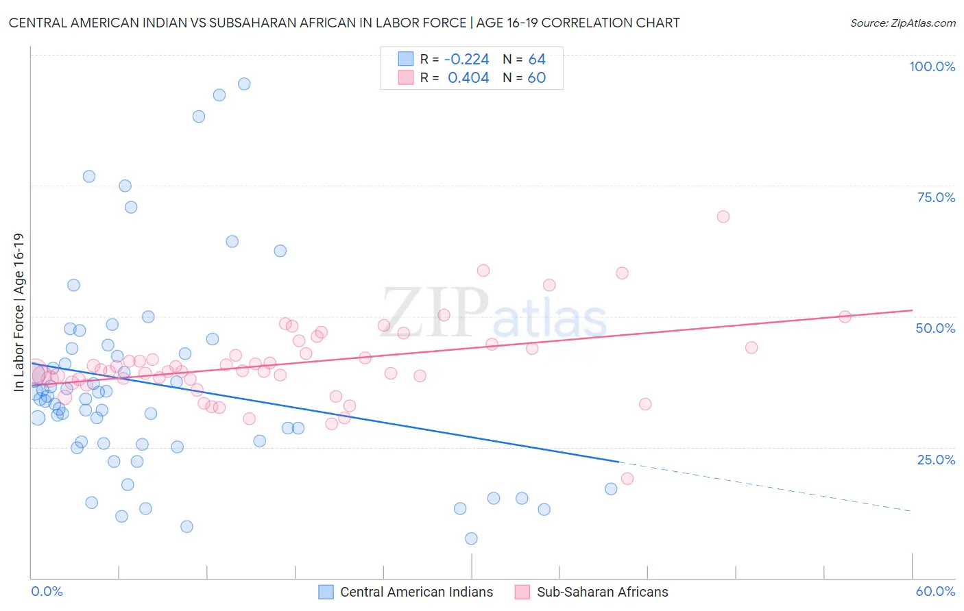 Central American Indian vs Subsaharan African In Labor Force | Age 16-19