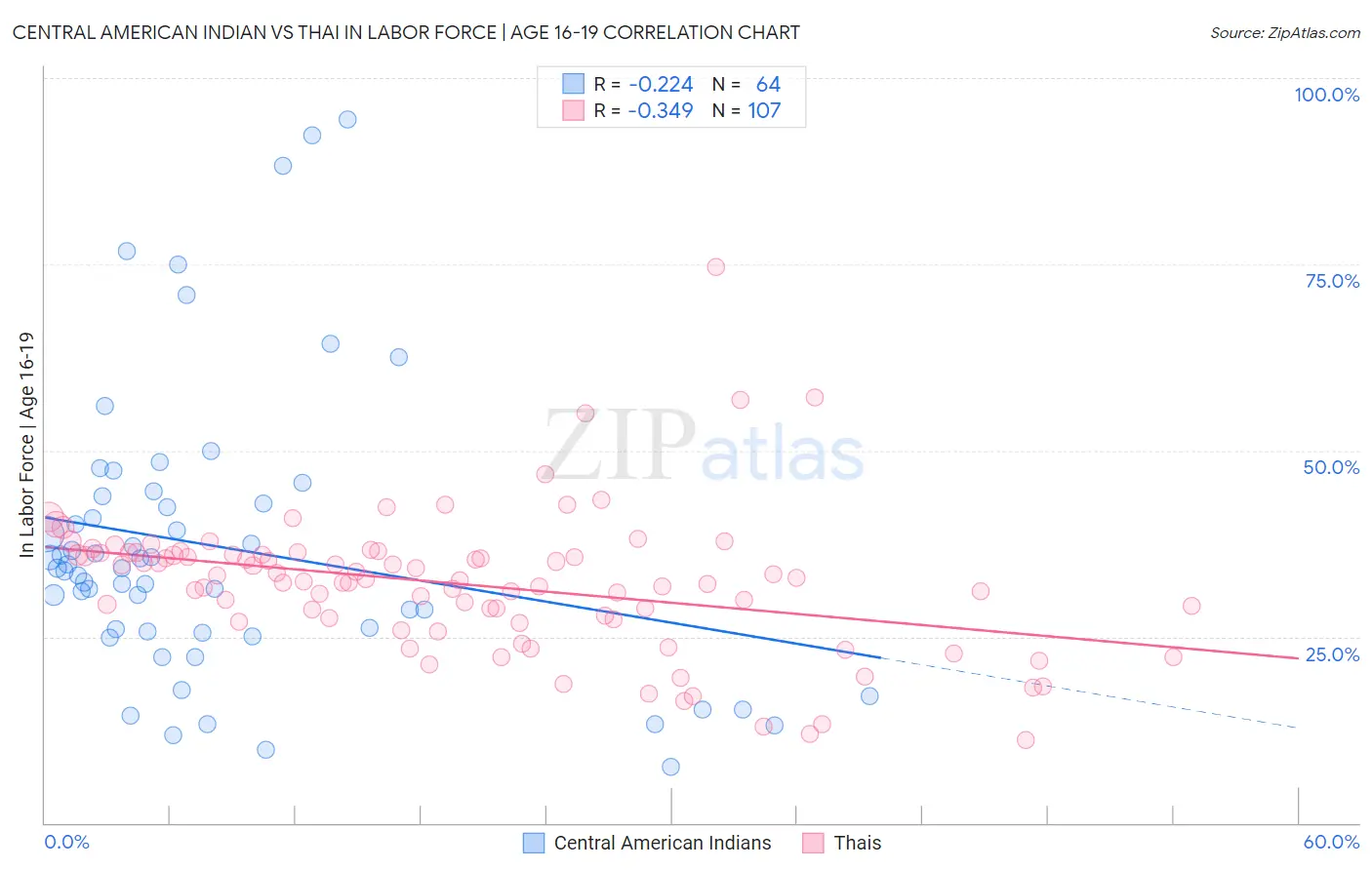 Central American Indian vs Thai In Labor Force | Age 16-19