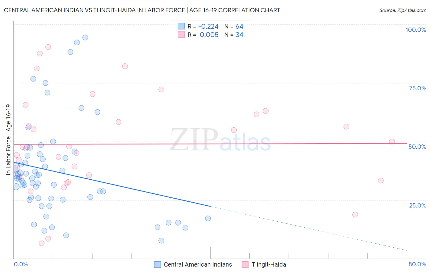 Central American Indian vs Tlingit-Haida In Labor Force | Age 16-19