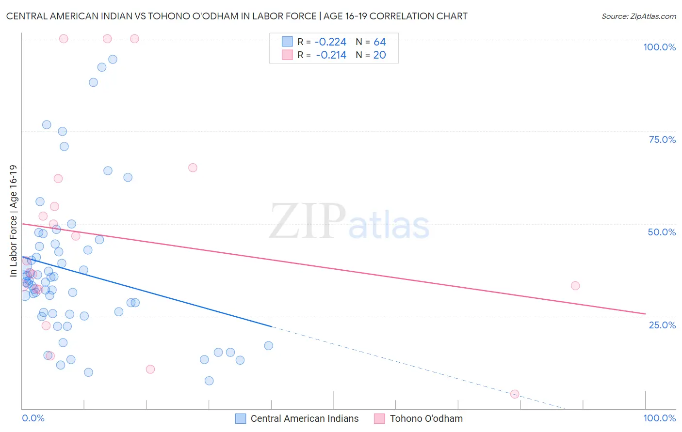 Central American Indian vs Tohono O'odham In Labor Force | Age 16-19