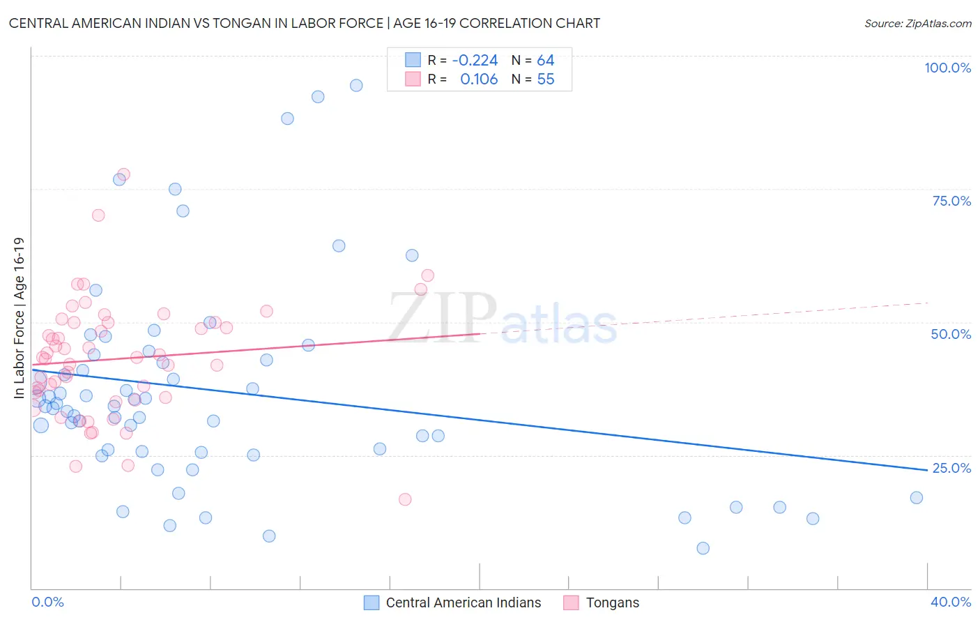 Central American Indian vs Tongan In Labor Force | Age 16-19