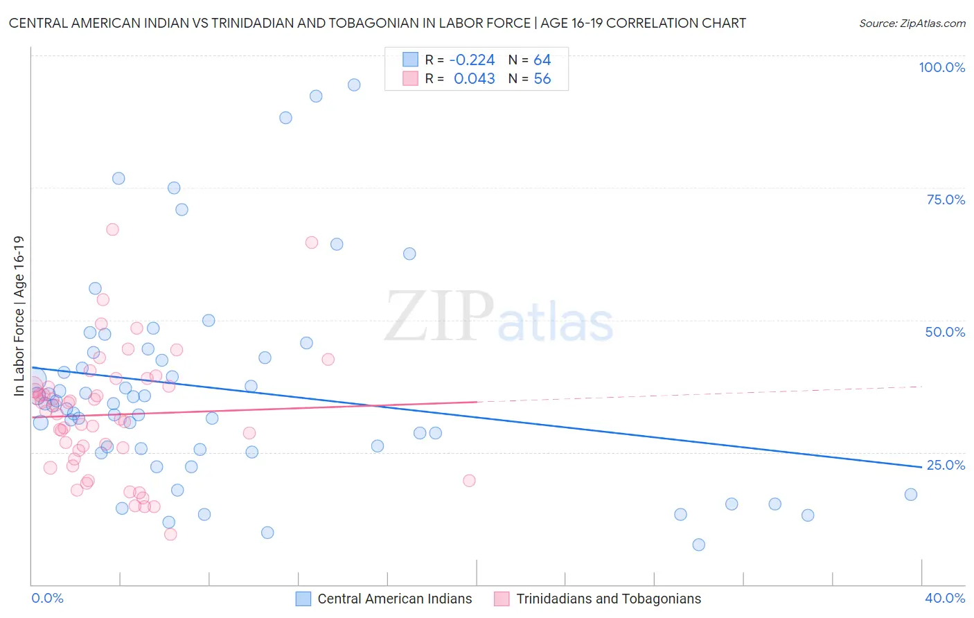 Central American Indian vs Trinidadian and Tobagonian In Labor Force | Age 16-19