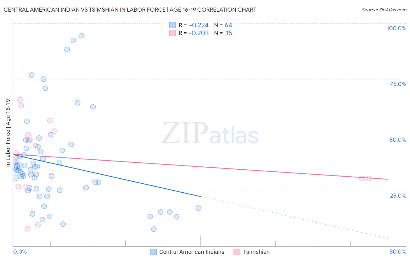 Central American Indian vs Tsimshian In Labor Force | Age 16-19