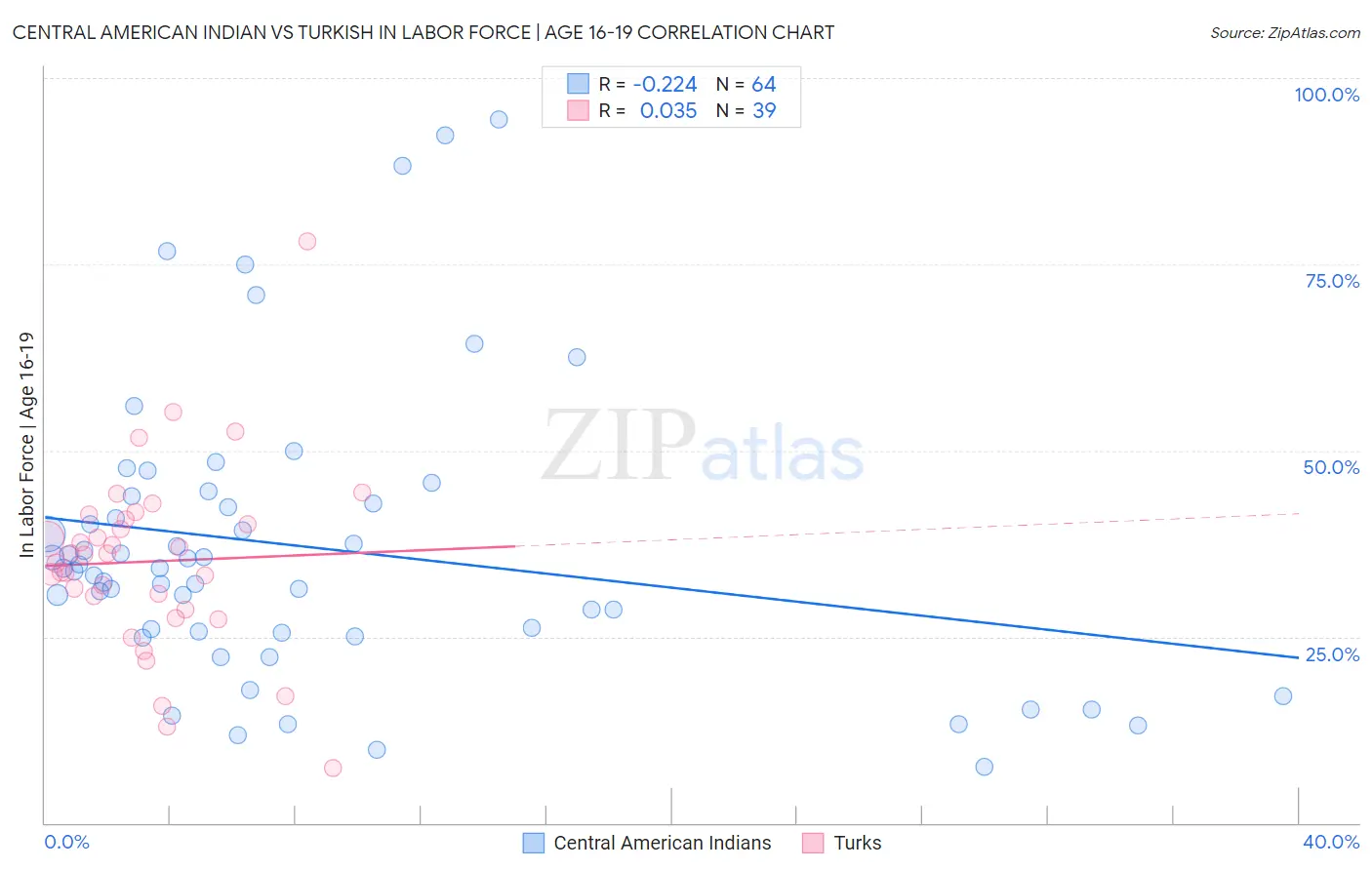 Central American Indian vs Turkish In Labor Force | Age 16-19