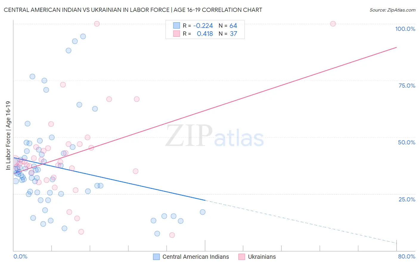 Central American Indian vs Ukrainian In Labor Force | Age 16-19