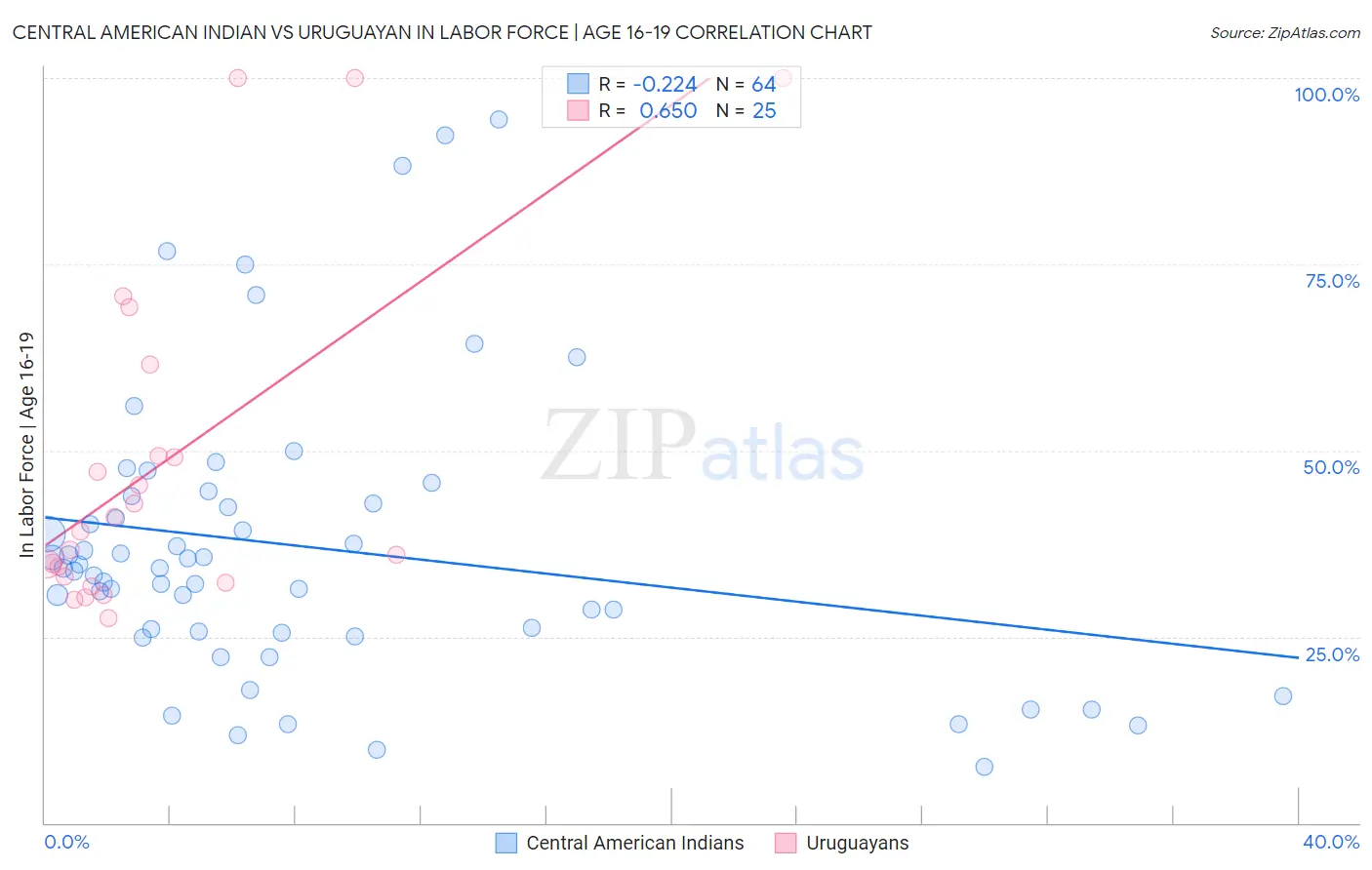 Central American Indian vs Uruguayan In Labor Force | Age 16-19