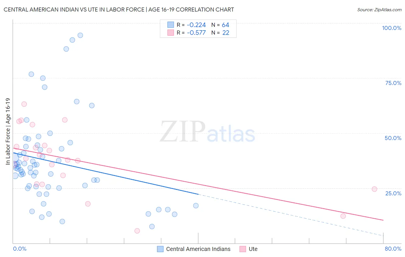 Central American Indian vs Ute In Labor Force | Age 16-19