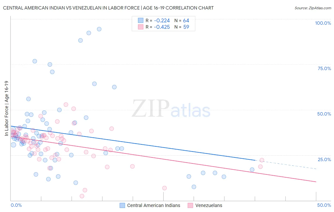 Central American Indian vs Venezuelan In Labor Force | Age 16-19