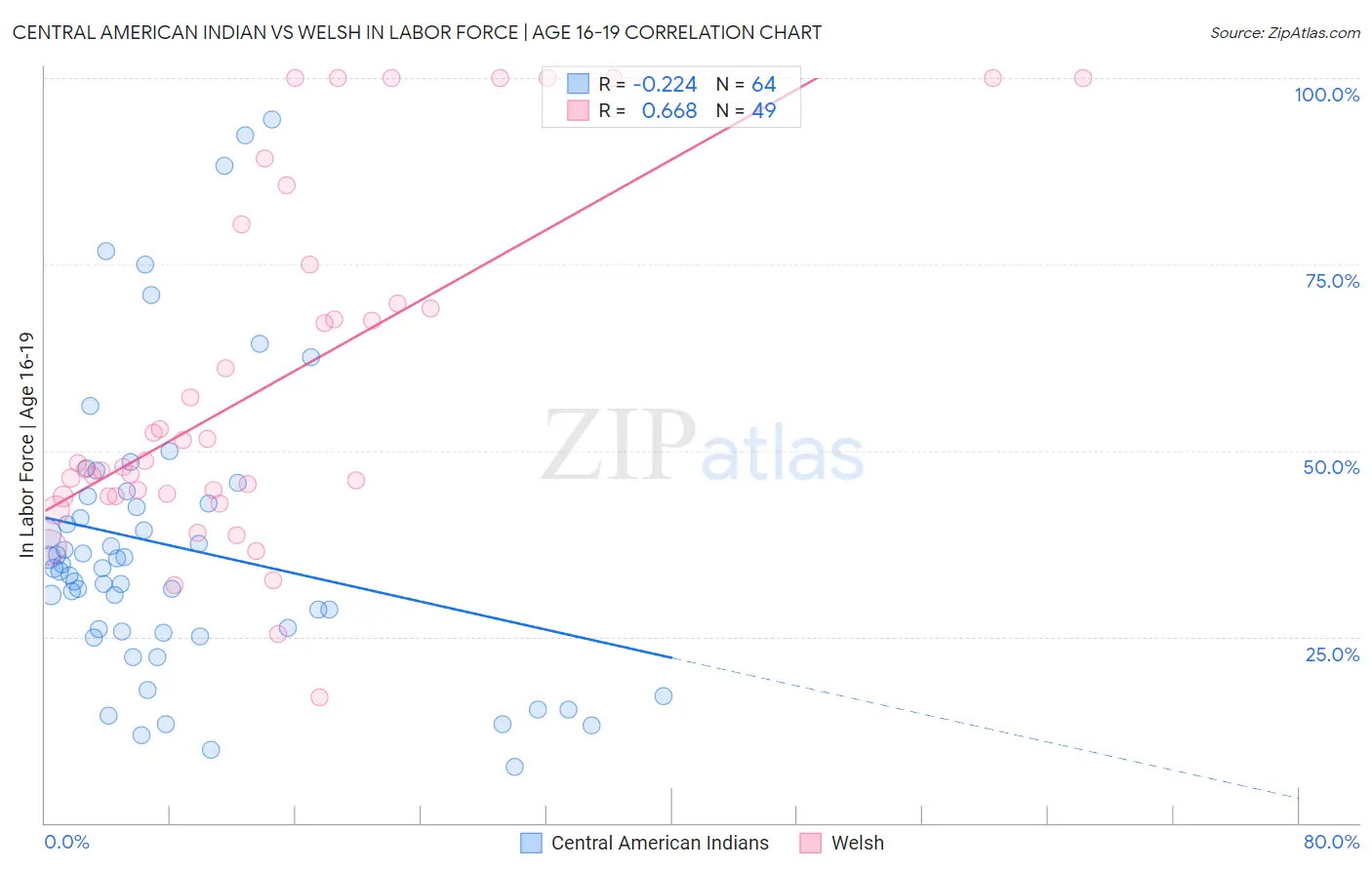 Central American Indian vs Welsh In Labor Force | Age 16-19