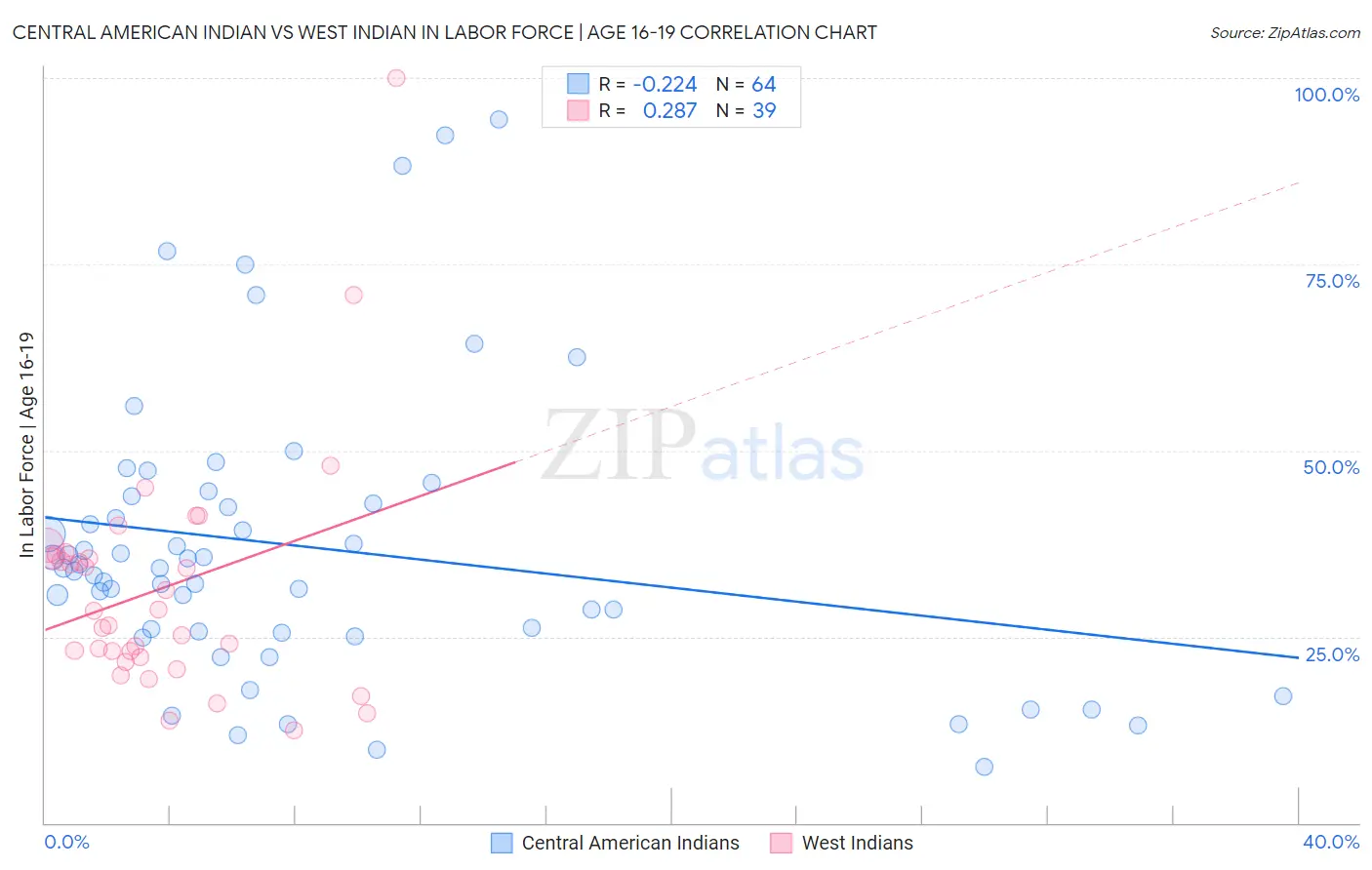 Central American Indian vs West Indian In Labor Force | Age 16-19