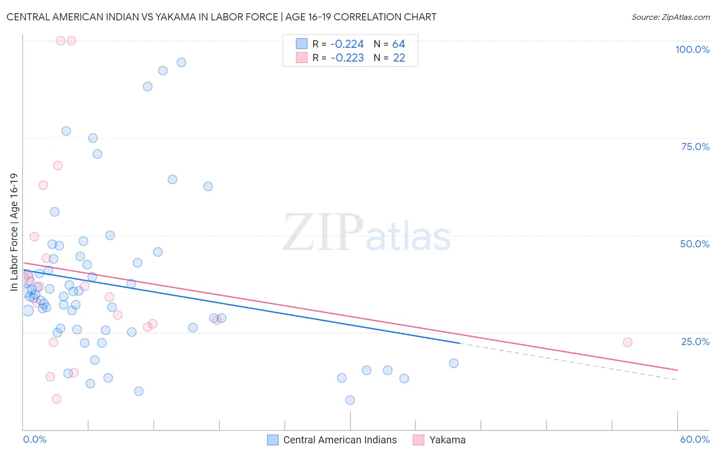 Central American Indian vs Yakama In Labor Force | Age 16-19
