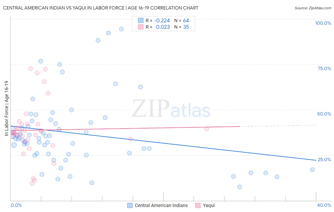 Central American Indian vs Yaqui In Labor Force | Age 16-19