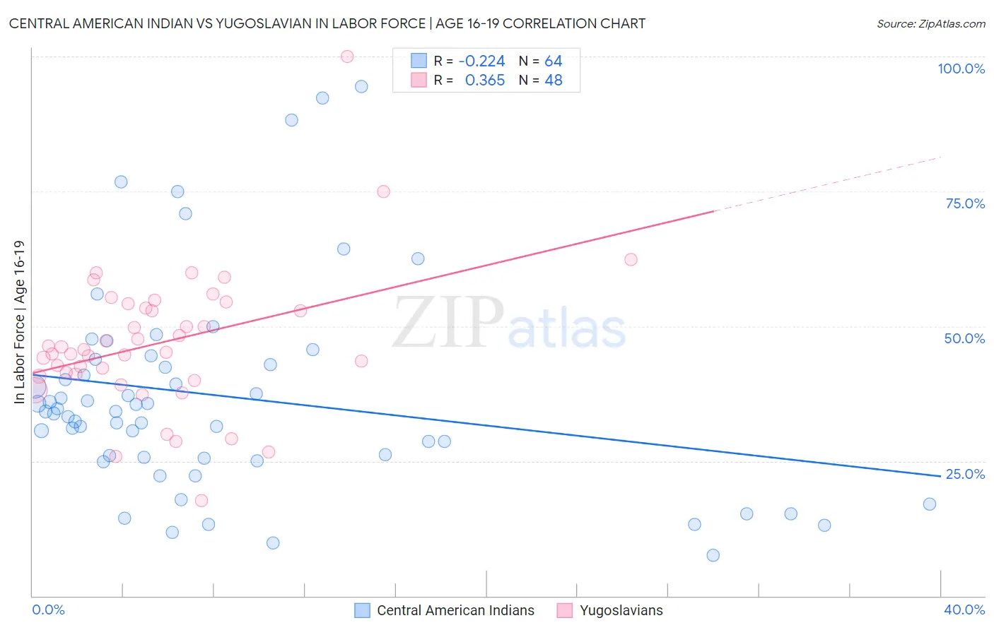 Central American Indian vs Yugoslavian In Labor Force | Age 16-19