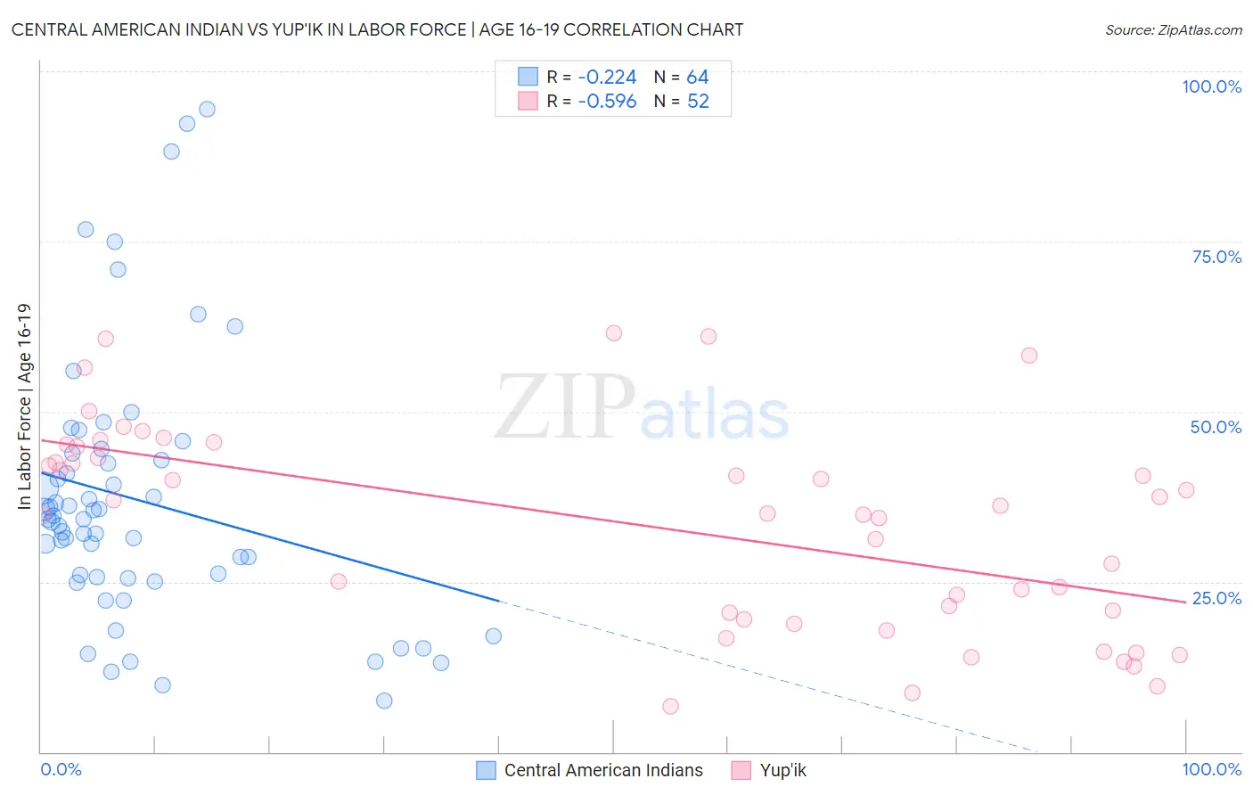 Central American Indian vs Yup'ik In Labor Force | Age 16-19