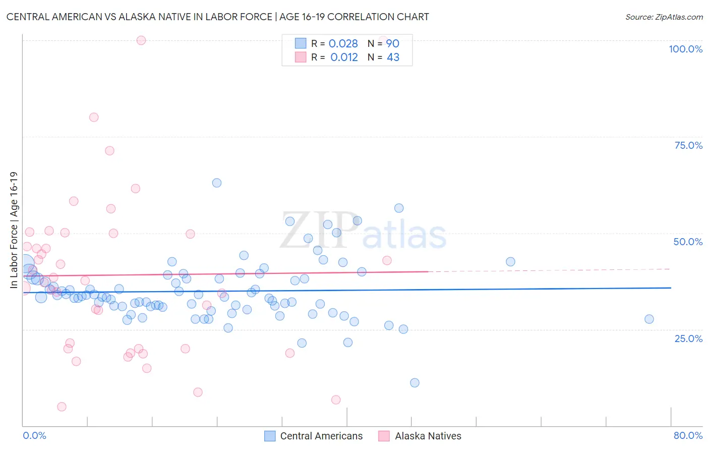 Central American vs Alaska Native In Labor Force | Age 16-19