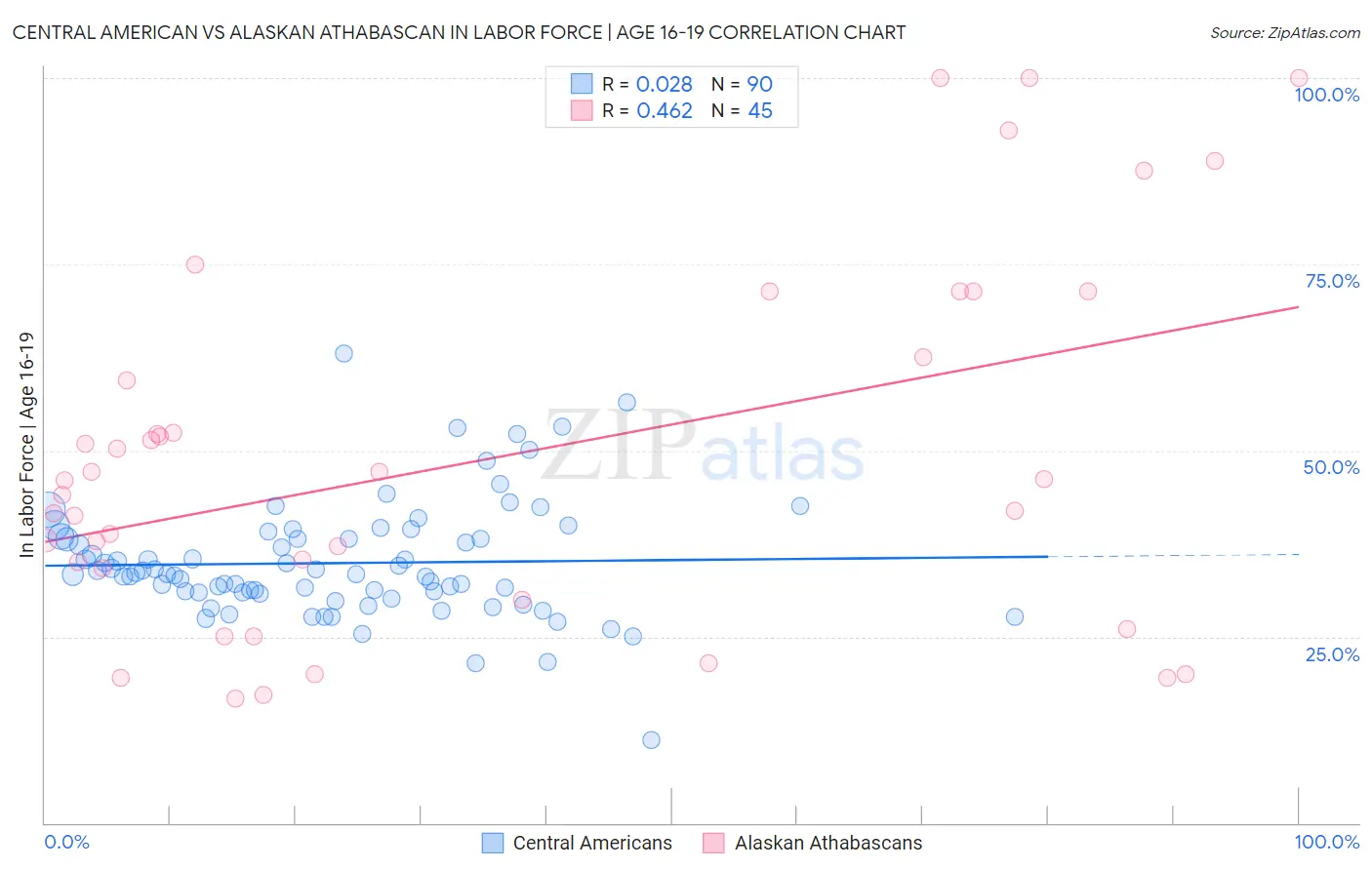 Central American vs Alaskan Athabascan In Labor Force | Age 16-19