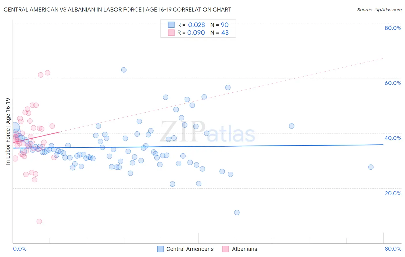 Central American vs Albanian In Labor Force | Age 16-19