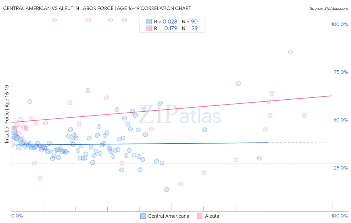 Central American vs Aleut In Labor Force | Age 16-19