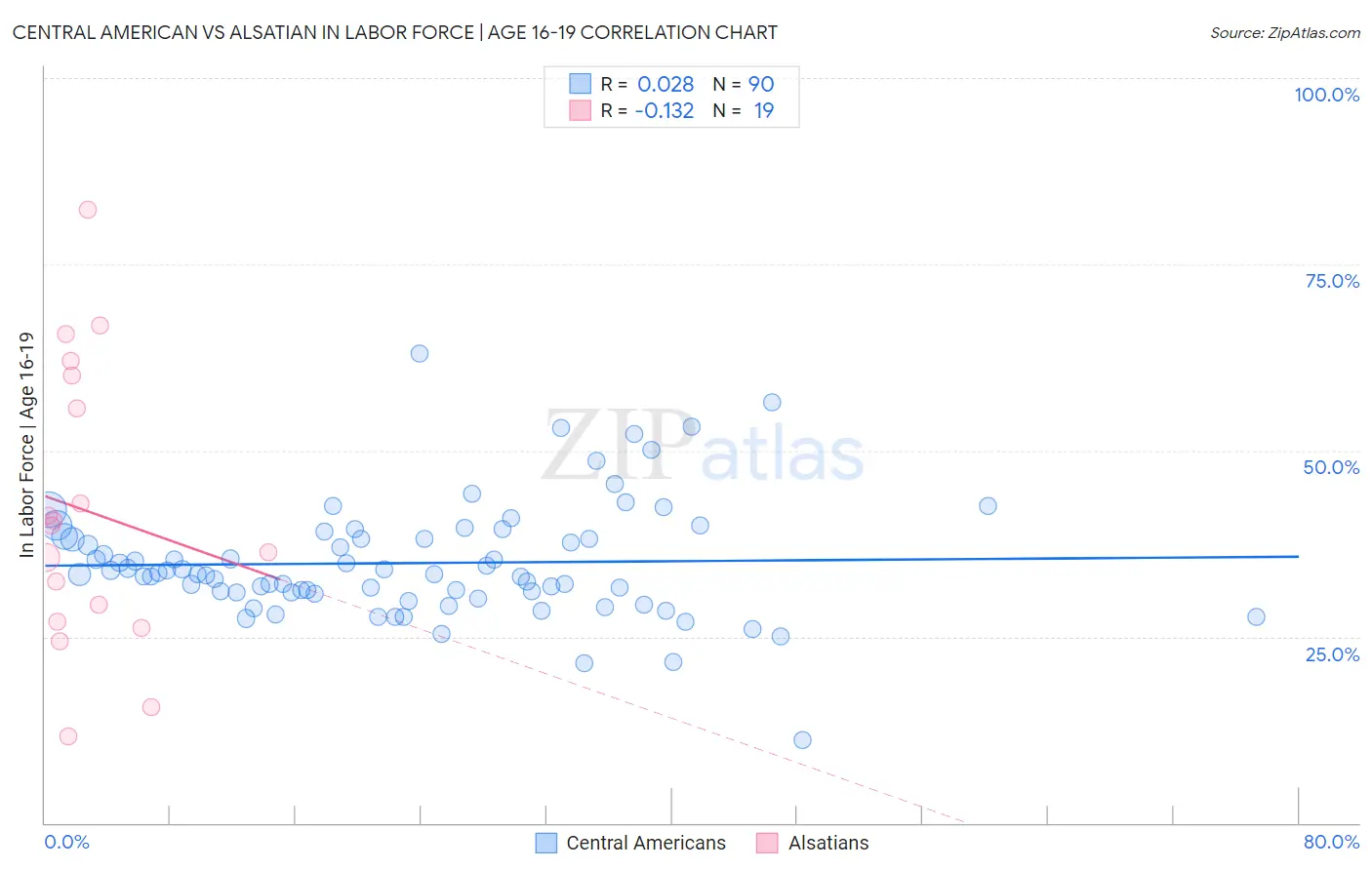 Central American vs Alsatian In Labor Force | Age 16-19