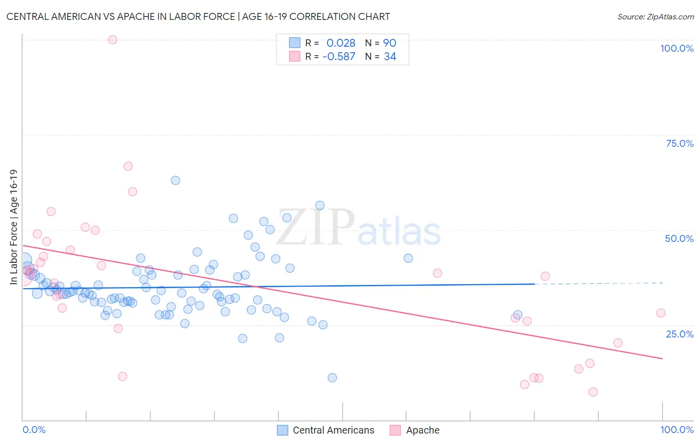 Central American vs Apache In Labor Force | Age 16-19