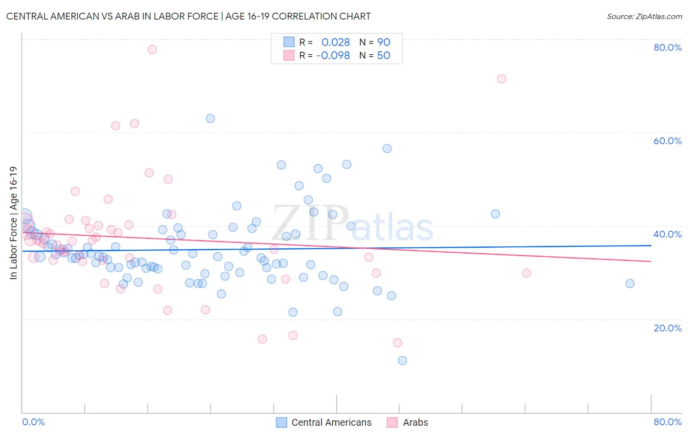 Central American vs Arab In Labor Force | Age 16-19