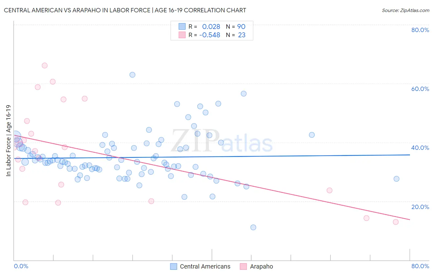 Central American vs Arapaho In Labor Force | Age 16-19