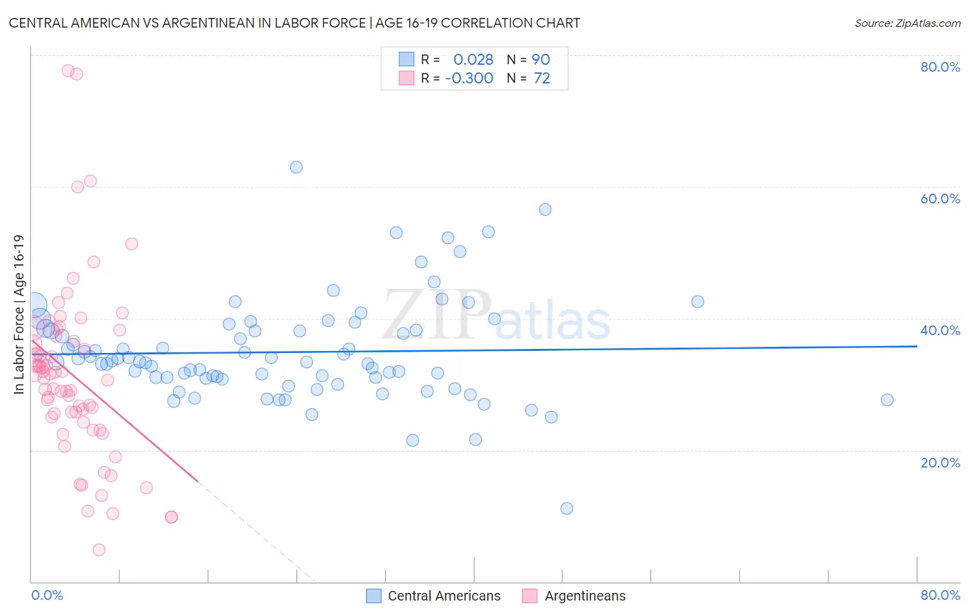 Central American vs Argentinean In Labor Force | Age 16-19