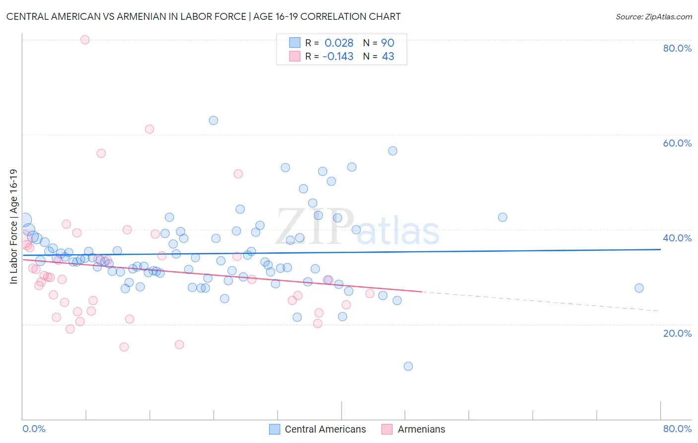 Central American vs Armenian In Labor Force | Age 16-19