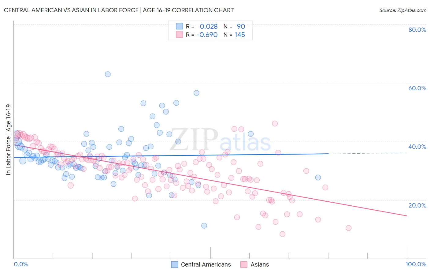 Central American vs Asian In Labor Force | Age 16-19