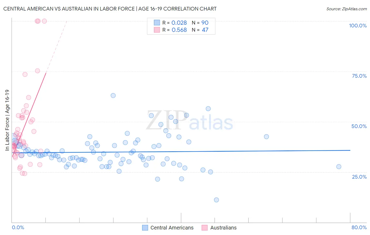 Central American vs Australian In Labor Force | Age 16-19