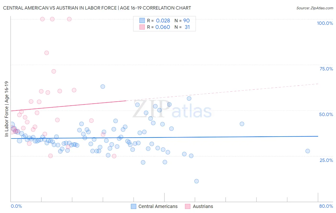 Central American vs Austrian In Labor Force | Age 16-19