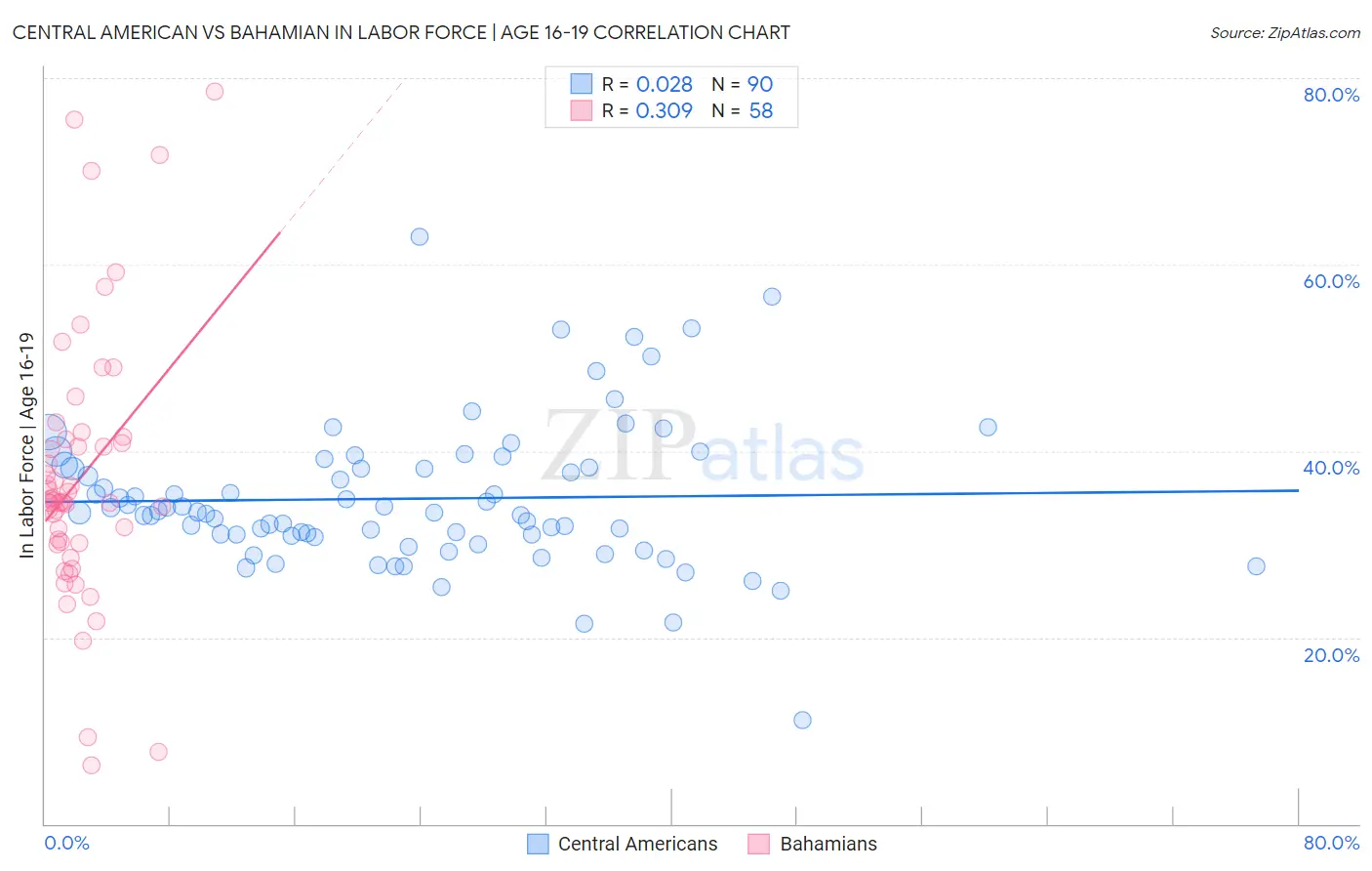 Central American vs Bahamian In Labor Force | Age 16-19