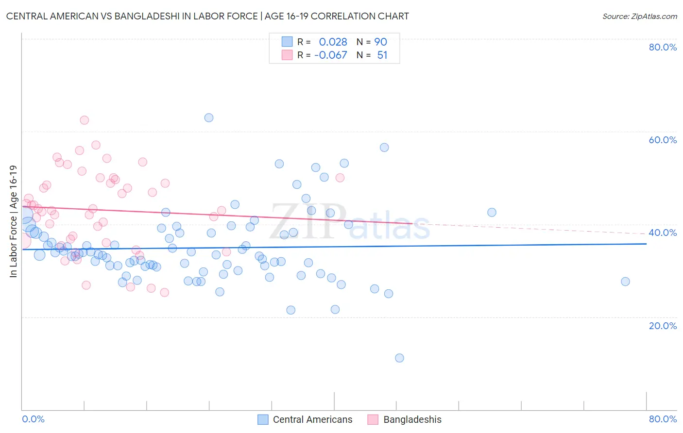 Central American vs Bangladeshi In Labor Force | Age 16-19