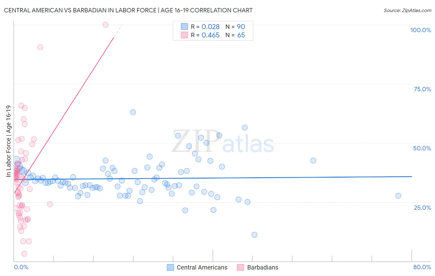 Central American vs Barbadian In Labor Force | Age 16-19