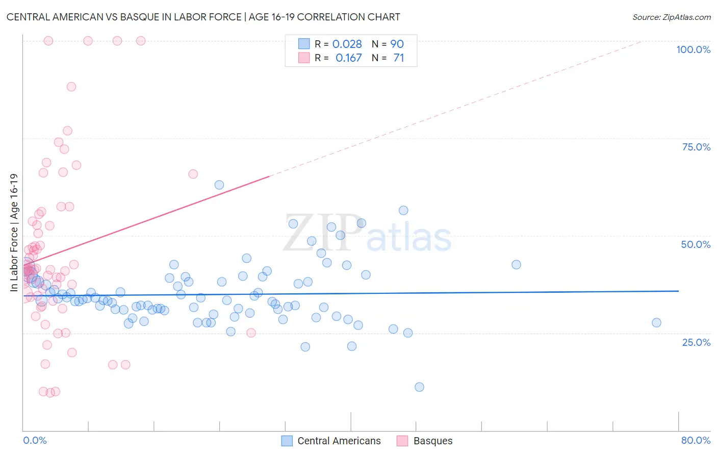 Central American vs Basque In Labor Force | Age 16-19