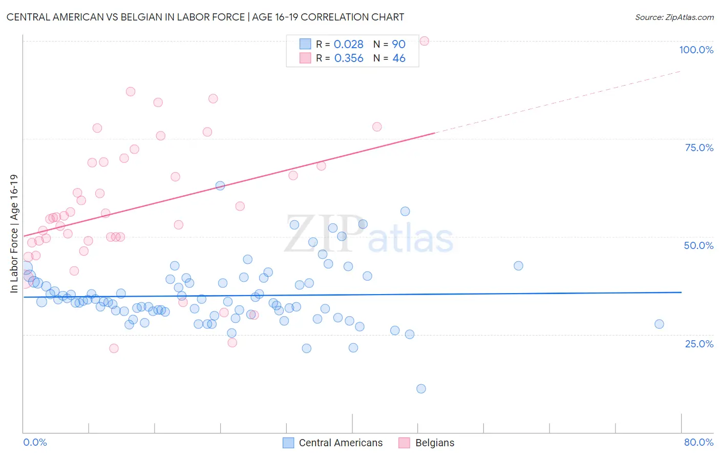 Central American vs Belgian In Labor Force | Age 16-19