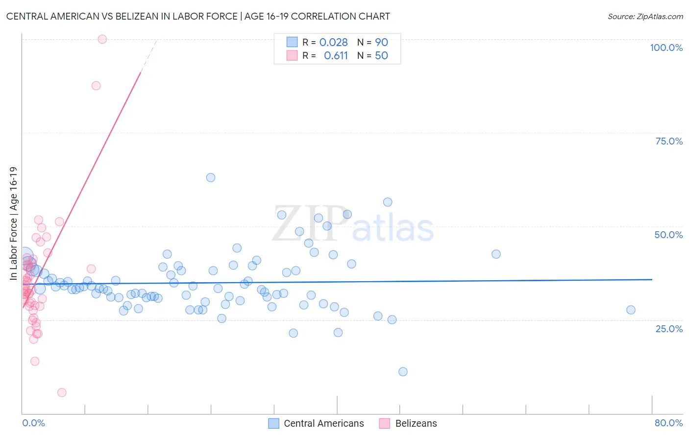 Central American vs Belizean In Labor Force | Age 16-19