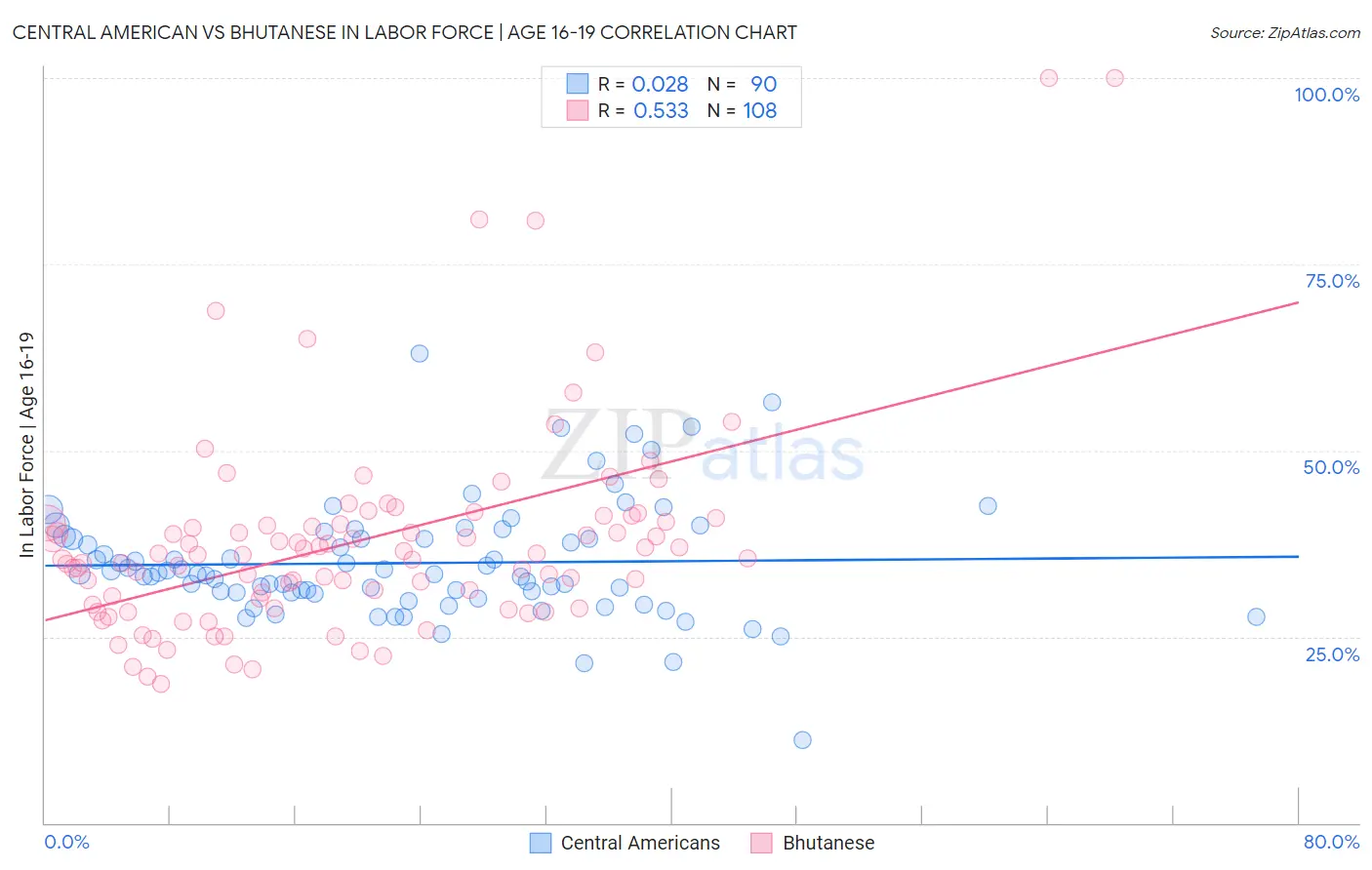 Central American vs Bhutanese In Labor Force | Age 16-19