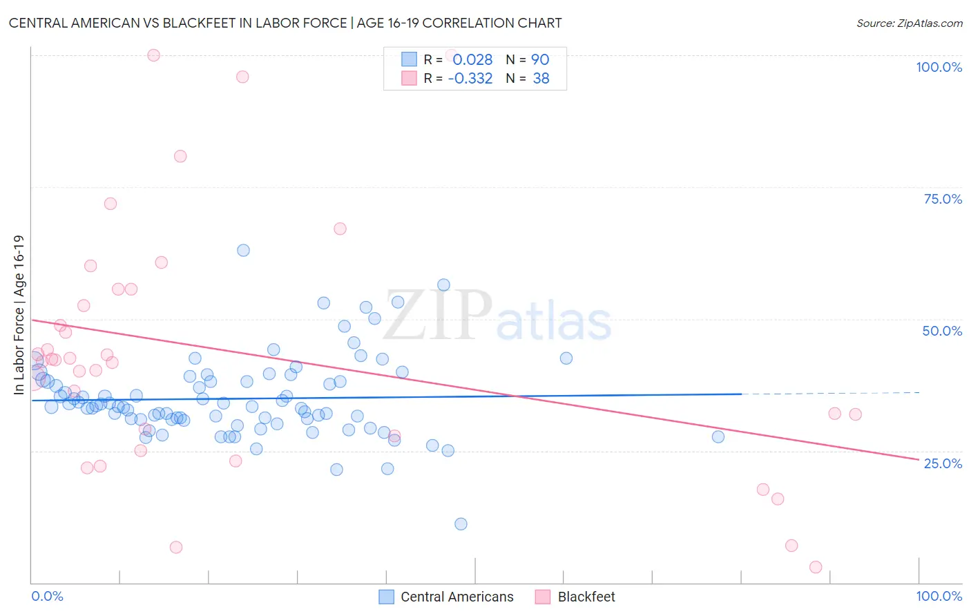 Central American vs Blackfeet In Labor Force | Age 16-19