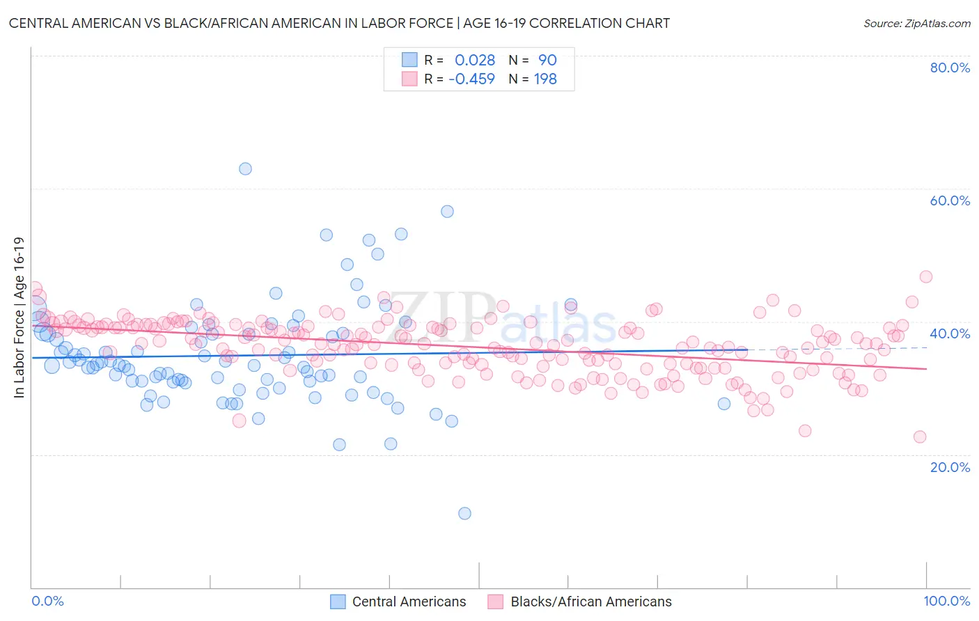 Central American vs Black/African American In Labor Force | Age 16-19