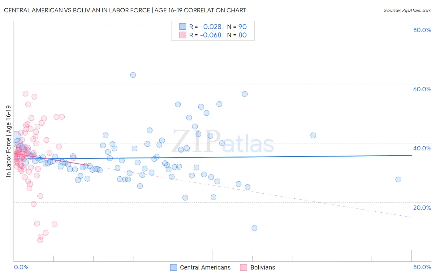 Central American vs Bolivian In Labor Force | Age 16-19