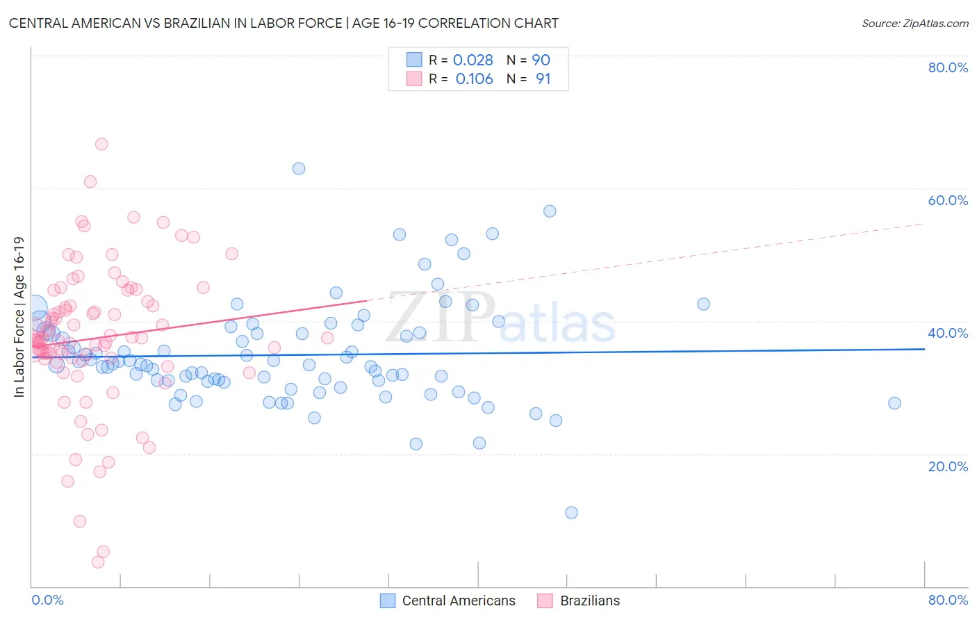 Central American vs Brazilian In Labor Force | Age 16-19