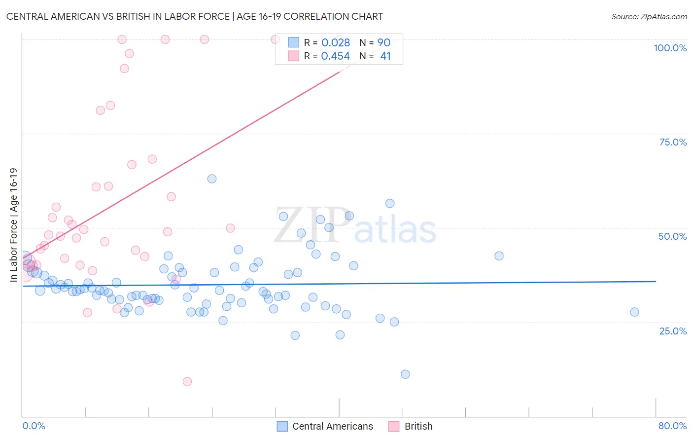 Central American vs British In Labor Force | Age 16-19