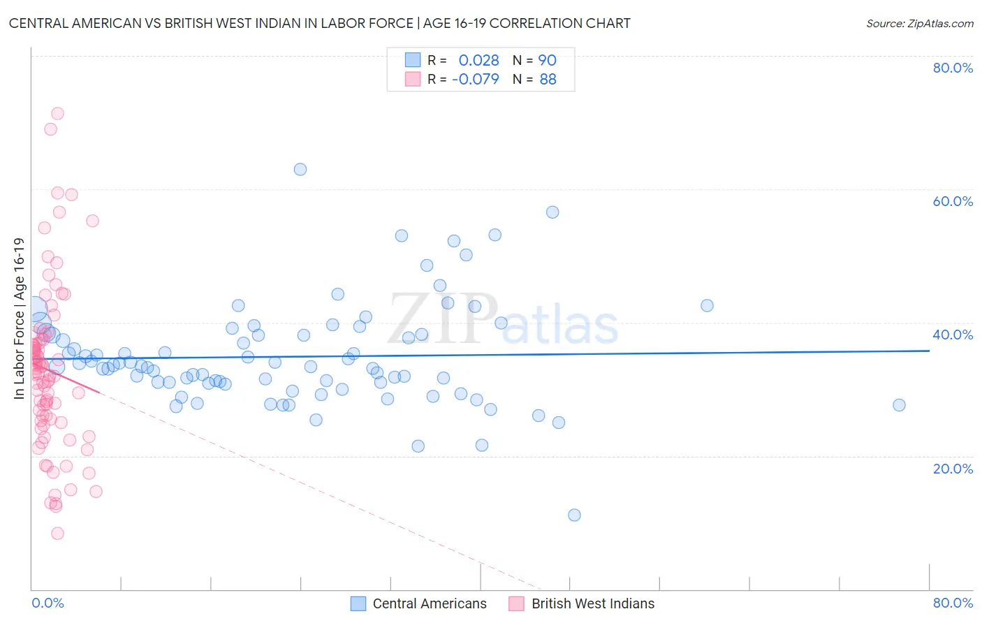 Central American vs British West Indian In Labor Force | Age 16-19